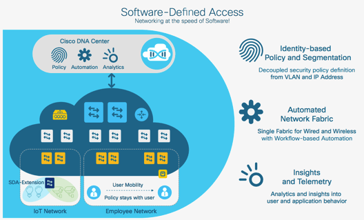 Cisco SD-access. Cisco DNAC. Cisco software-defined. Software Definition.